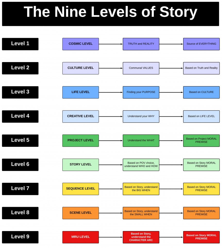 The 9 Levels Of Story Part 1 Cosmic Culture  Life