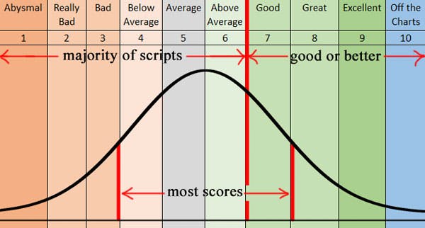 A Readers Notes On Script Scoring